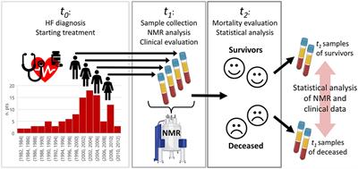 Metabolomics Fingerprint Predicts Risk of Death in Dilated Cardiomyopathy and Heart Failure
